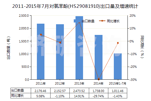 2011-2015年7月對(duì)氯苯酚(HS29081910)出口量及增速統(tǒng)計(jì)
